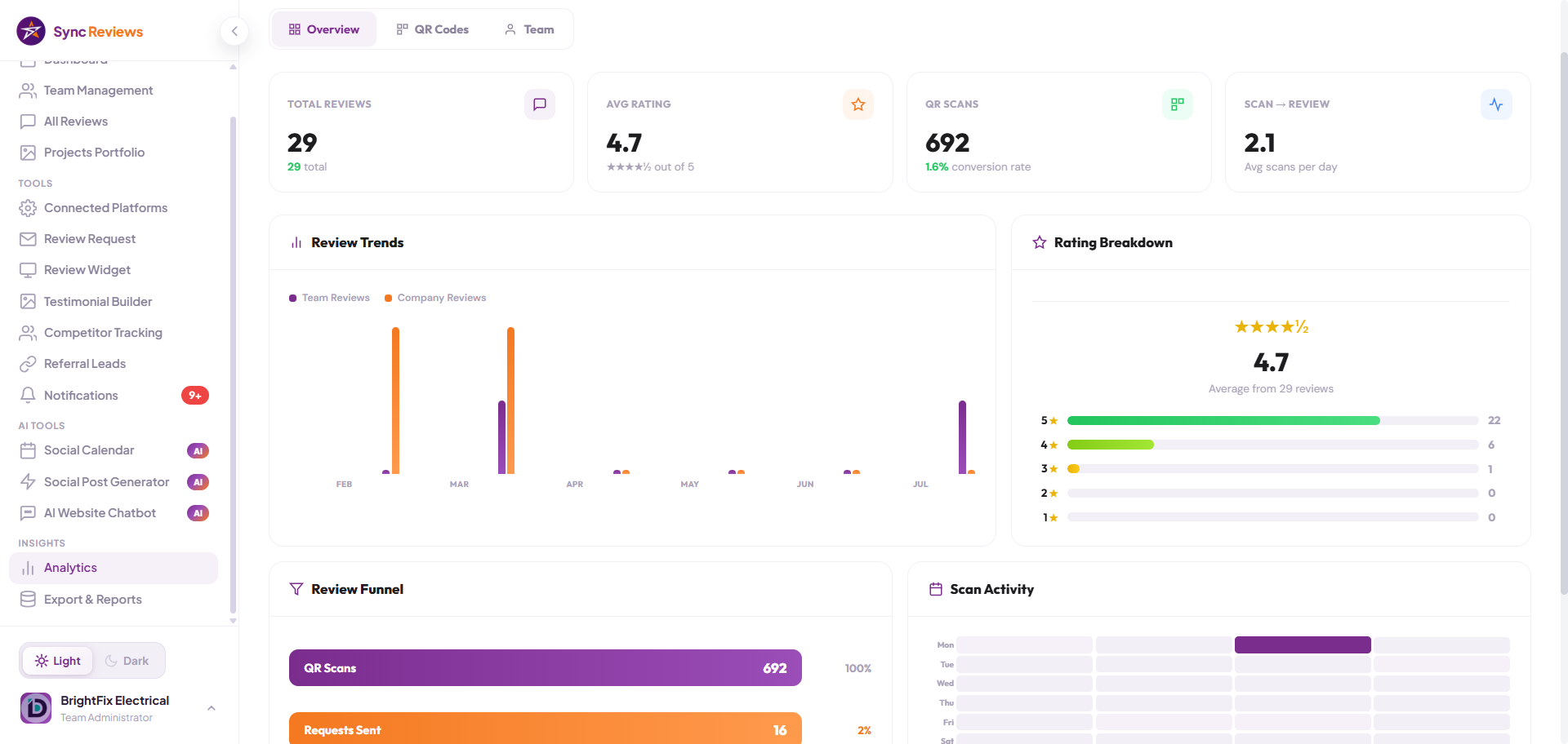 QR scan and review analytics charts broken down by crew member