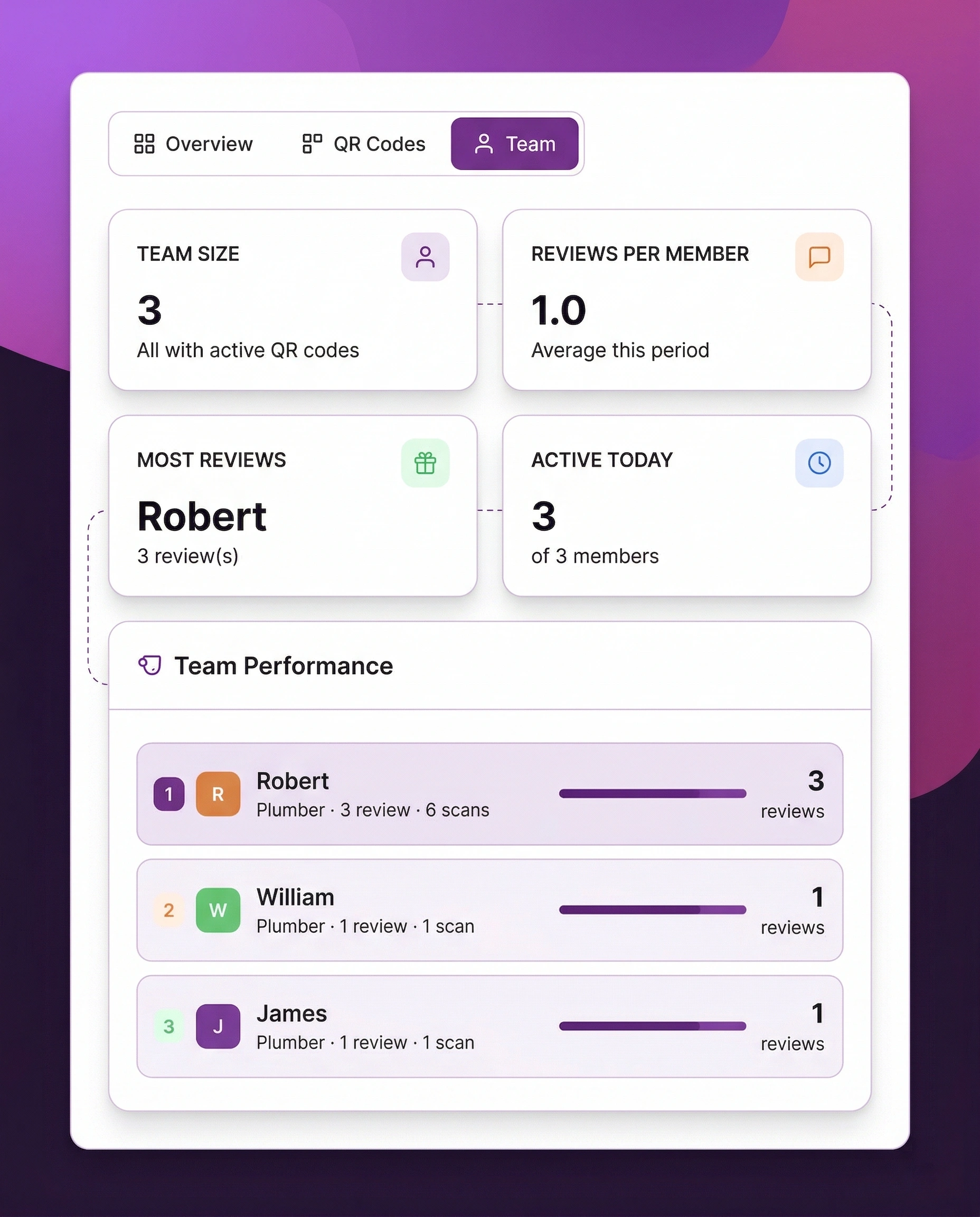Team Performance Dashboard, track reviews per crew member